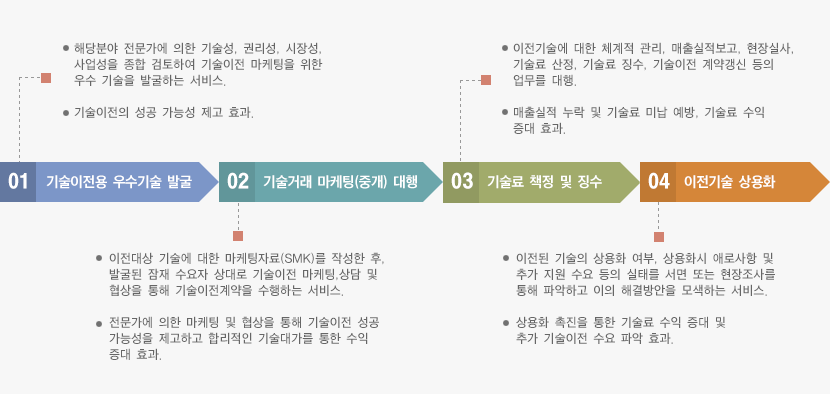 기술거래 프로세스