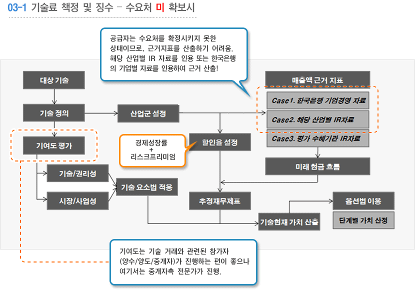 단계3 내용1