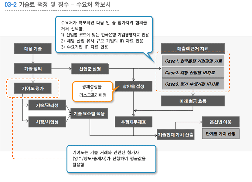 단계3 내용2